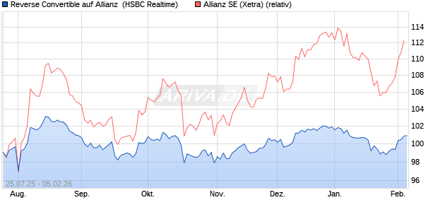 Reverse Convertible auf Allianz [HSBC Trinkaus & Bu. (WKN: HT725P) Chart