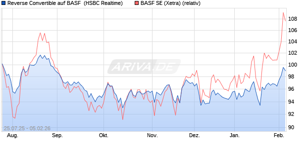 Reverse Convertible auf BASF [HSBC Trinkaus & Bur. (WKN: HT725Q) Chart