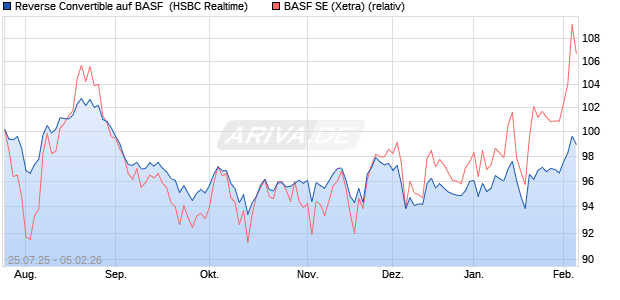 Reverse Convertible auf BASF [HSBC Trinkaus & Bur. (WKN: HT725R) Chart