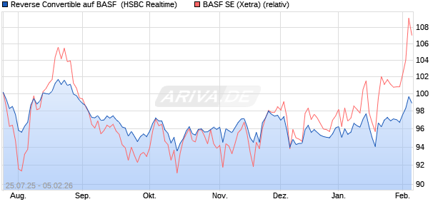 Reverse Convertible auf BASF [HSBC Trinkaus & Bur. (WKN: HT725S) Chart
