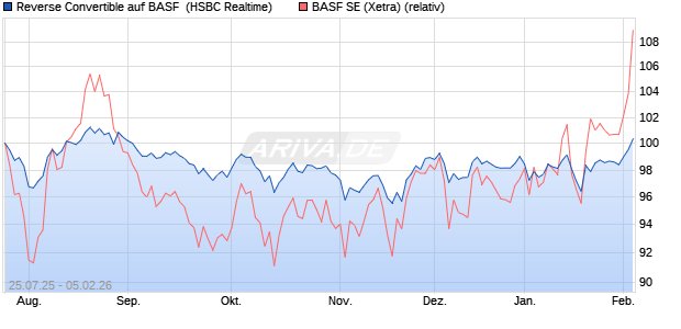 Reverse Convertible auf BASF [HSBC Trinkaus & Bur. (WKN: HT725T) Chart