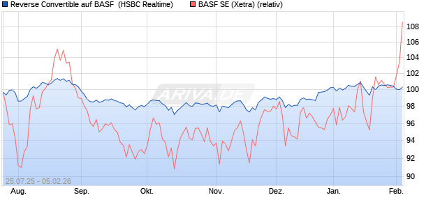 Reverse Convertible auf BASF [HSBC Trinkaus & Bur. (WKN: HT725U) Chart