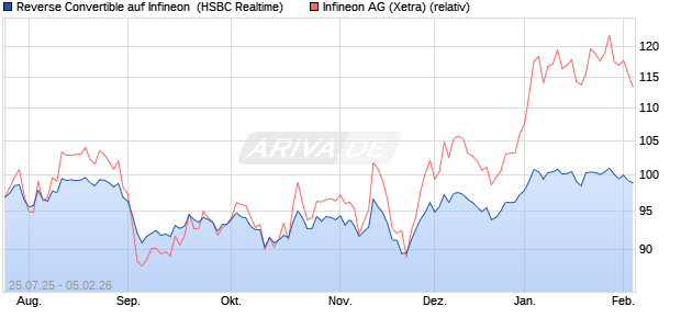 Reverse Convertible auf Infineon [HSBC Trinkaus & B. (WKN: HT726J) Chart