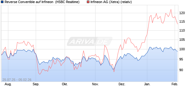 Reverse Convertible auf Infineon [HSBC Trinkaus & B. (WKN: HT726M) Chart