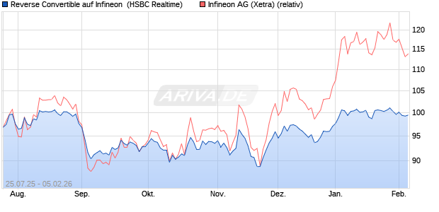 Reverse Convertible auf Infineon [HSBC Trinkaus & B. (WKN: HT726N) Chart