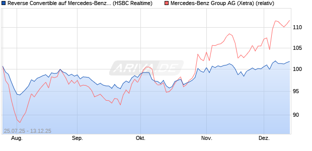 Reverse Convertible auf Mercedes-Benz Group [HSB. (WKN: HT726Y) Chart