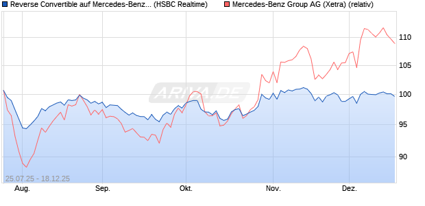 Reverse Convertible auf Mercedes-Benz Group [HSB. (WKN: HT726Z) Chart