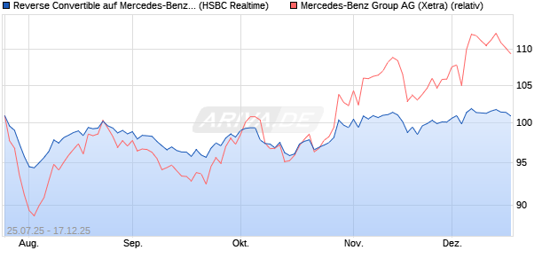 Reverse Convertible auf Mercedes-Benz Group [HSB. (WKN: HT7270) Chart