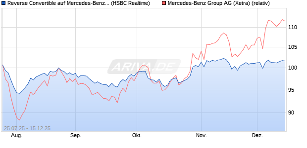 Reverse Convertible auf Mercedes-Benz Group [HSB. (WKN: HT7271) Chart
