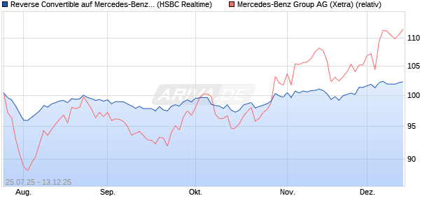 Reverse Convertible auf Mercedes-Benz Group [HSB. (WKN: HT7272) Chart