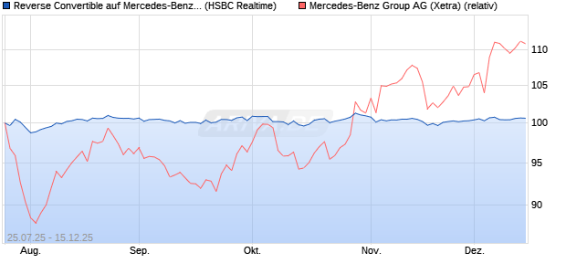 Reverse Convertible auf Mercedes-Benz Group [HSB. (WKN: HT7273) Chart