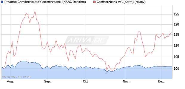 Reverse Convertible auf Commerzbank [HSBC Trinka. (WKN: HT7299) Chart