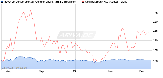 Reverse Convertible auf Commerzbank [HSBC Trinka. (WKN: HT729A) Chart