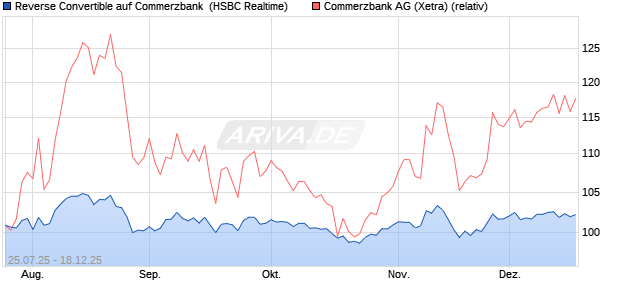 Reverse Convertible auf Commerzbank [HSBC Trinka. (WKN: HT729B) Chart