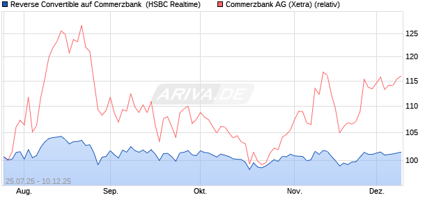 Reverse Convertible auf Commerzbank [HSBC Trinka. (WKN: HT729C) Chart