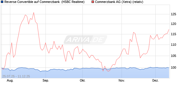 Reverse Convertible auf Commerzbank [HSBC Trinka. (WKN: HT729E) Chart
