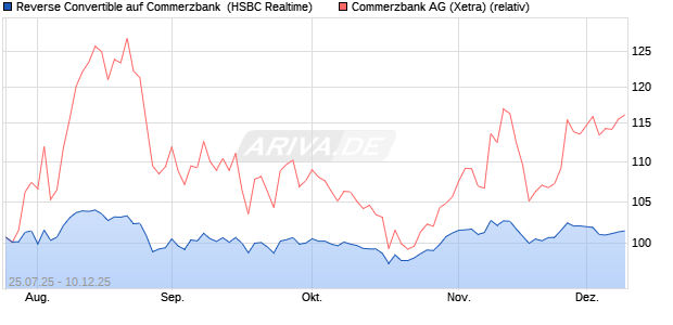 Reverse Convertible auf Commerzbank [HSBC Trinka. (WKN: HT729F) Chart