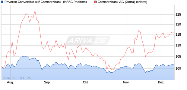 Reverse Convertible auf Commerzbank [HSBC Trinka. (WKN: HT729G) Chart