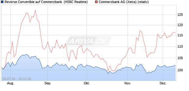 Reverse Convertible auf Commerzbank [HSBC Trinka. (WKN: HT729H) Chart