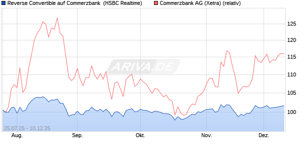 Reverse Convertible auf Commerzbank [HSBC Trinka. (WKN: HT729J) Chart