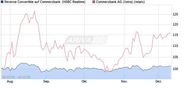 Reverse Convertible auf Commerzbank [HSBC Trinka. (WKN: HT729K) Chart