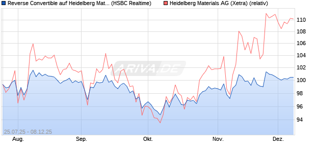 Reverse Convertible auf Heidelberg Materials [HSBC . (WKN: HT72CA) Chart