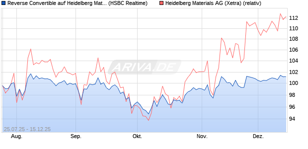 Reverse Convertible auf Heidelberg Materials [HSBC . (WKN: HT72CE) Chart