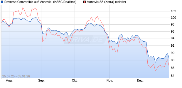 Reverse Convertible auf Vonovia [HSBC Trinkaus & B. (WKN: HT72DM) Chart