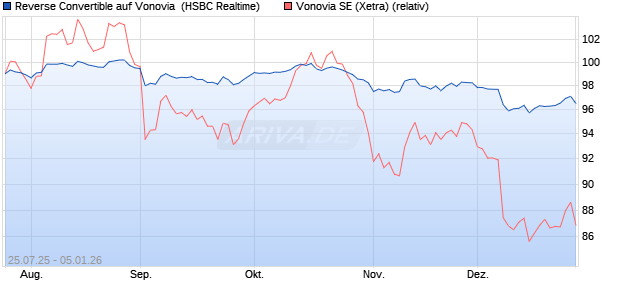 Reverse Convertible auf Vonovia [HSBC Trinkaus & B. (WKN: HT72DN) Chart