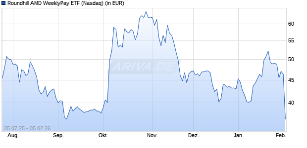 Roundhill AMD WeeklyPay ETF Aktie Chart