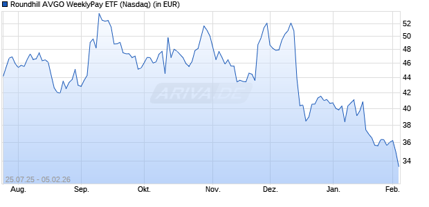 Roundhill AVGO WeeklyPay ETF Aktie Chart