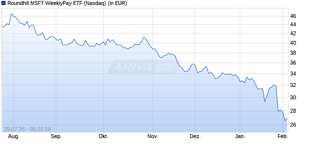 Roundhill MSFT WeeklyPay ETF Aktie Chart