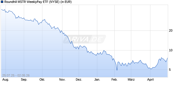 Roundhill MSTR WeeklyPay ETF Aktie Chart