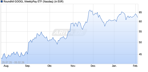 Roundhill GOOGL WeeklyPay ETF Aktie Chart