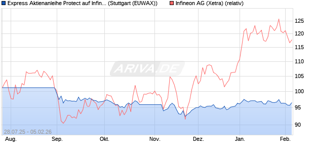 Express Aktienanleihe Protect auf Infineon [UniCredit . (WKN: HV4YWA) Chart