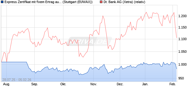 Express Zertifikat mit fixem Ertrag auf Deutsche Bank . (WKN: HV4YWT) Chart