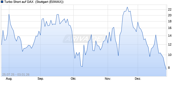 Turbo Short auf DAX [Morgan Stanley & Co. Internatio. (WKN: MM10HQ) Chart
