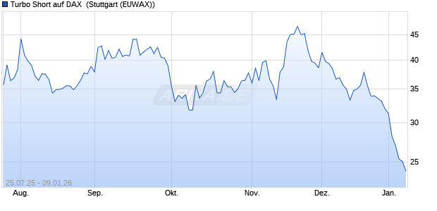 Turbo Short auf DAX [Morgan Stanley & Co. Internatio. (WKN: MM10HP) Chart