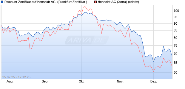 Discount-Zertifikat auf Hensoldt AG [Landesbank Bad. (WKN: LB58GZ) Chart