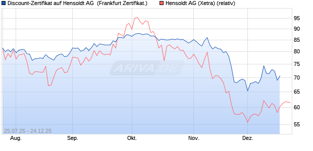 Discount-Zertifikat auf Hensoldt AG [Landesbank Bad. (WKN: LB58GW) Chart