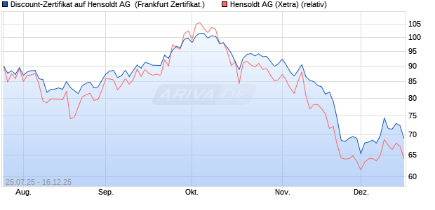 Discount-Zertifikat auf Hensoldt AG [Landesbank Bad. (WKN: LB58H0) Chart