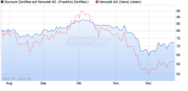 Discount-Zertifikat auf Hensoldt AG [Landesbank Bad. (WKN: LB58KD) Chart