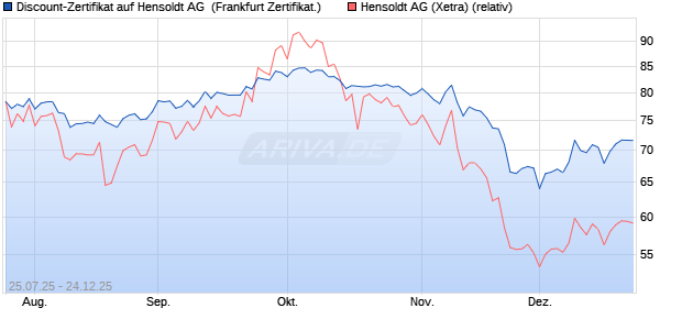 Discount-Zertifikat auf Hensoldt AG [Landesbank Bad. (WKN: LB58KC) Chart