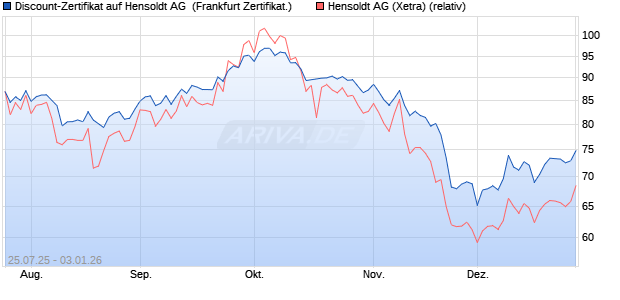 Discount-Zertifikat auf Hensoldt AG [Landesbank Bad. (WKN: LB58KG) Chart