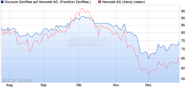 Discount-Zertifikat auf Hensoldt AG [Landesbank Bad. (WKN: LB58KE) Chart
