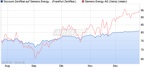 Discount-Zertifikat auf Siemens Energy [Landesbank . (WKN: LB58LH) Chart