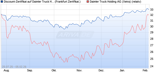 Discount-Zertifikat auf Daimler Truck Holding [Lande. (WKN: LB58MH) Chart