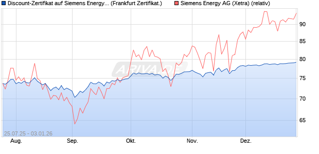Discount-Zertifikat auf Siemens Energy [Landesbank . (WKN: LB58LG) Chart