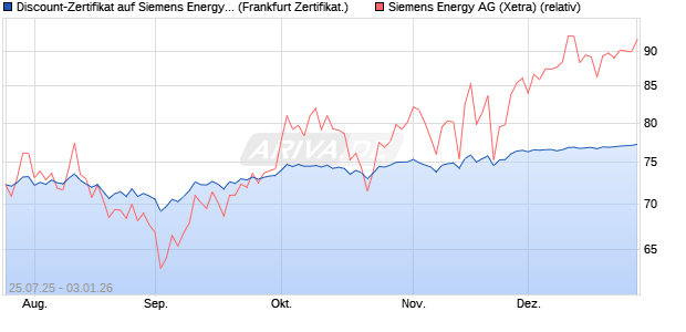 Discount-Zertifikat auf Siemens Energy [Landesbank . (WKN: LB58LF) Chart