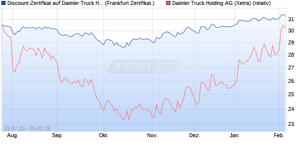 Discount-Zertifikat auf Daimler Truck Holding [Lande. (WKN: LB58MG) Chart